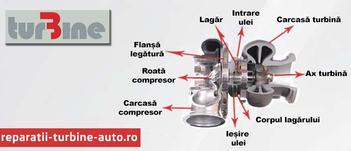 Rolul turbinei in viata motorului